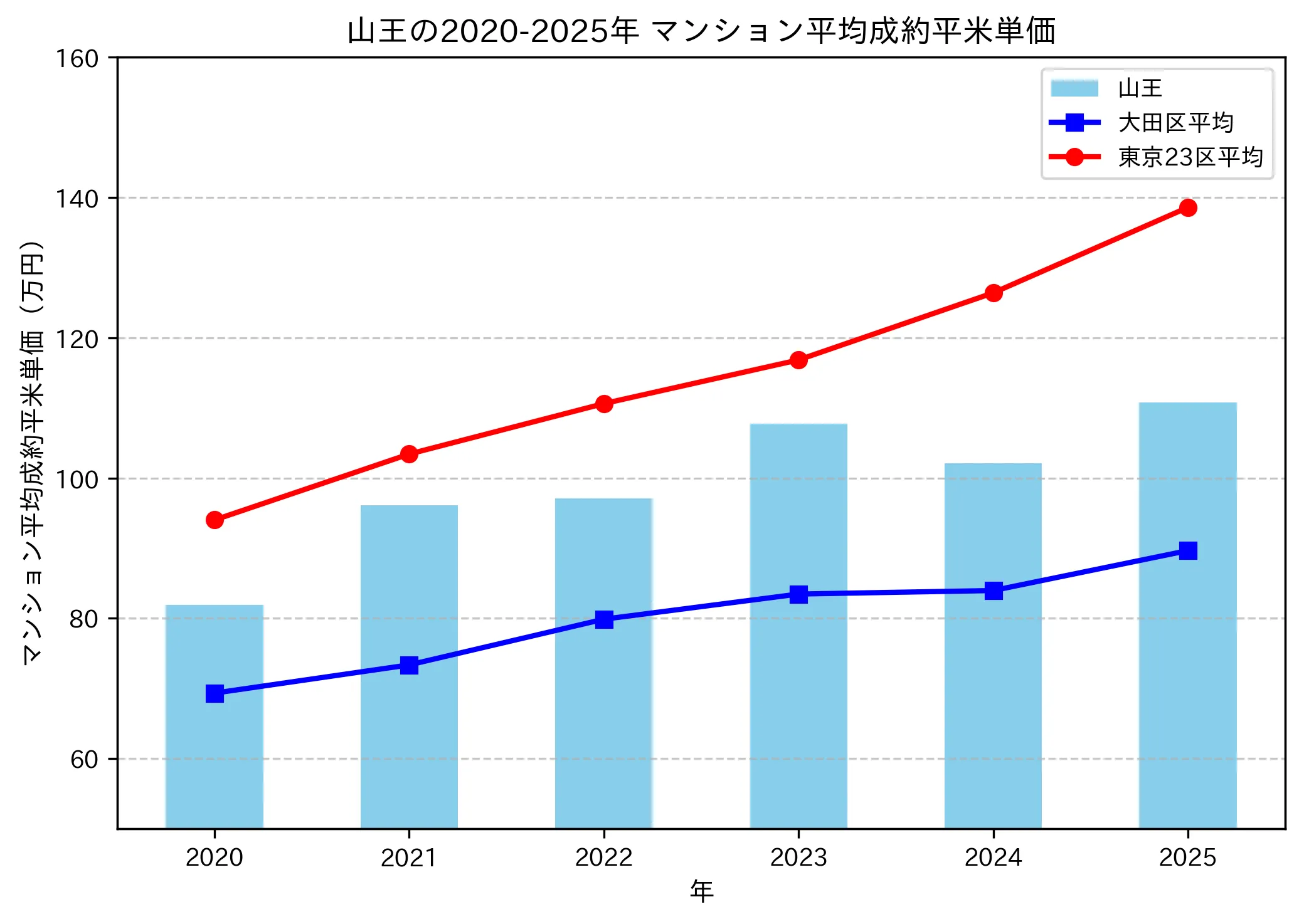 2020～2025年の山王のマンションの成約平米単価推移グラフ