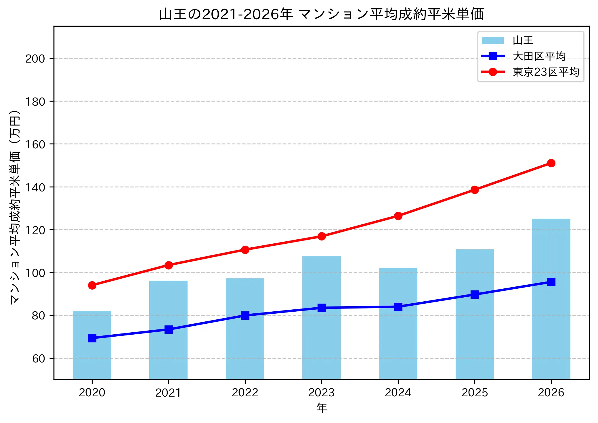 山王の成約平米単価推移グラフ