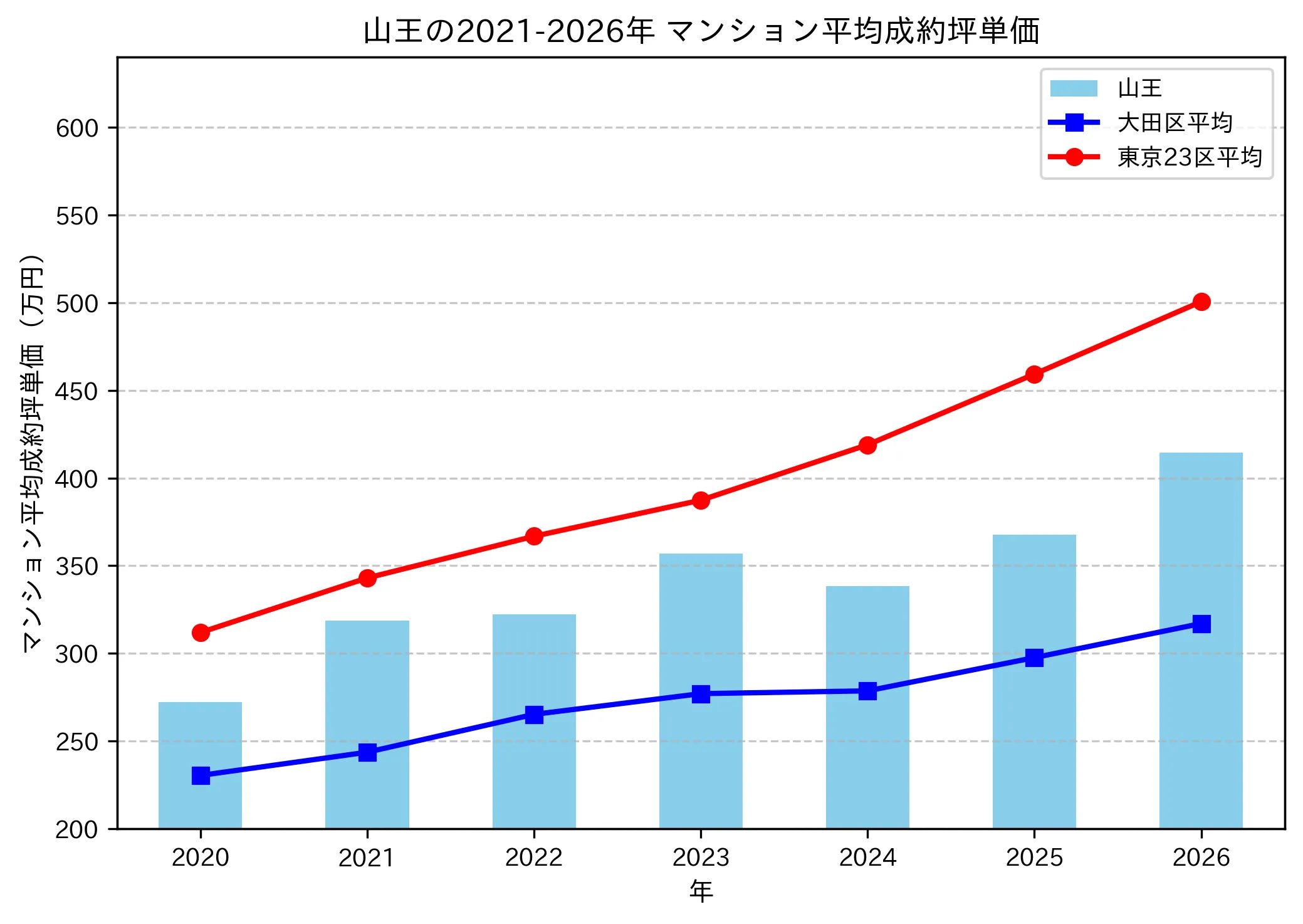 山王の成約坪単価推移グラフ