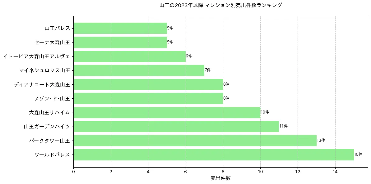 山王のマンション別売出件数ランキングTOP20