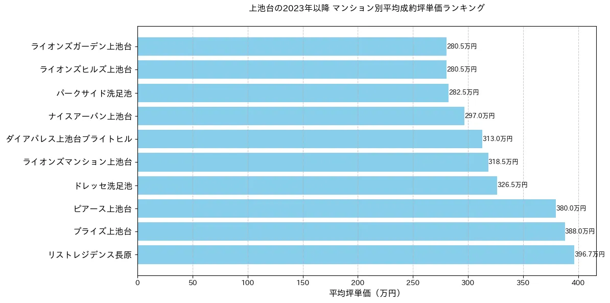 上池台の2022年以降のマンション別坪単価ランキング
