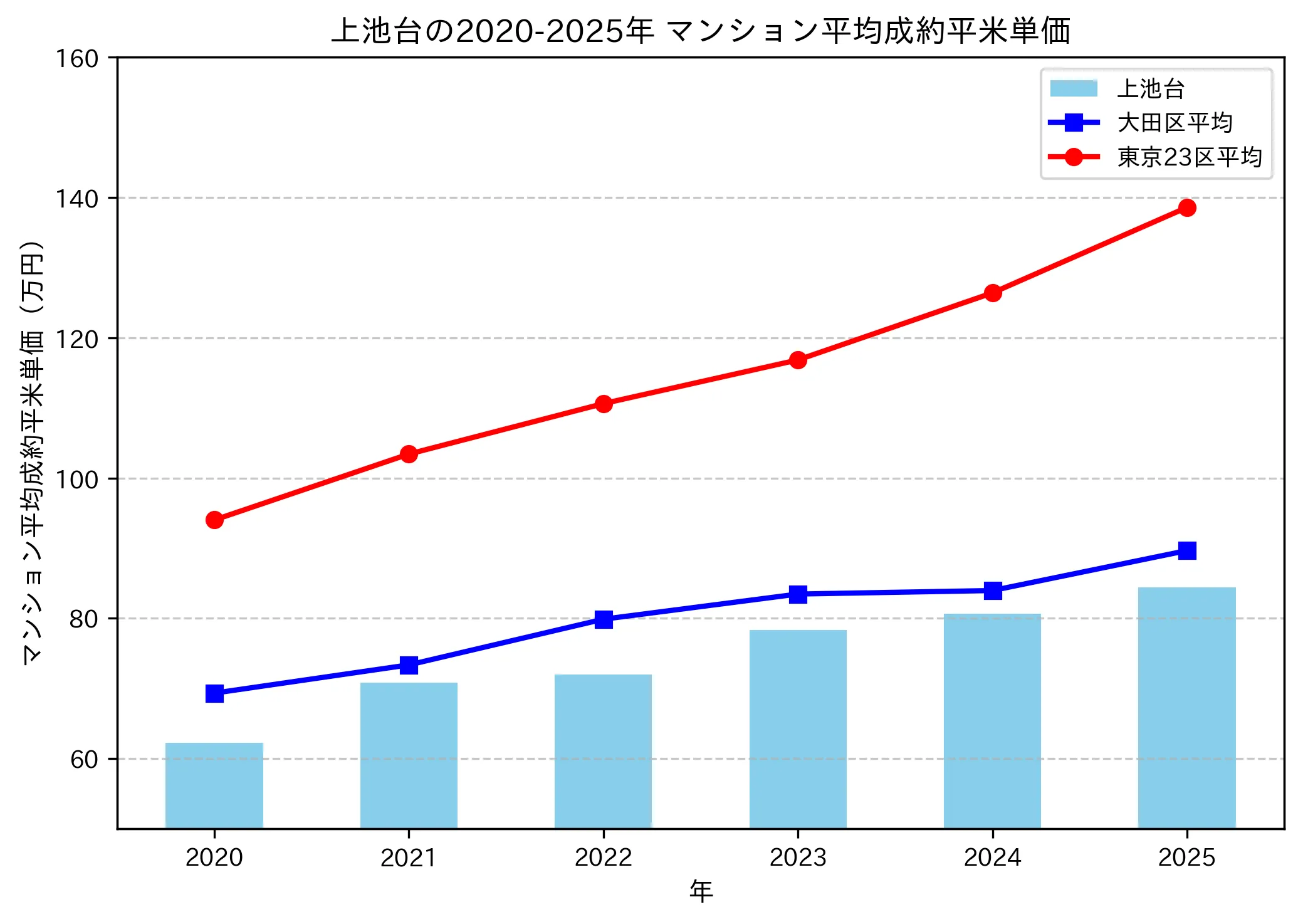 2020～2025年の上池台のマンションの成約平米単価推移グラフ