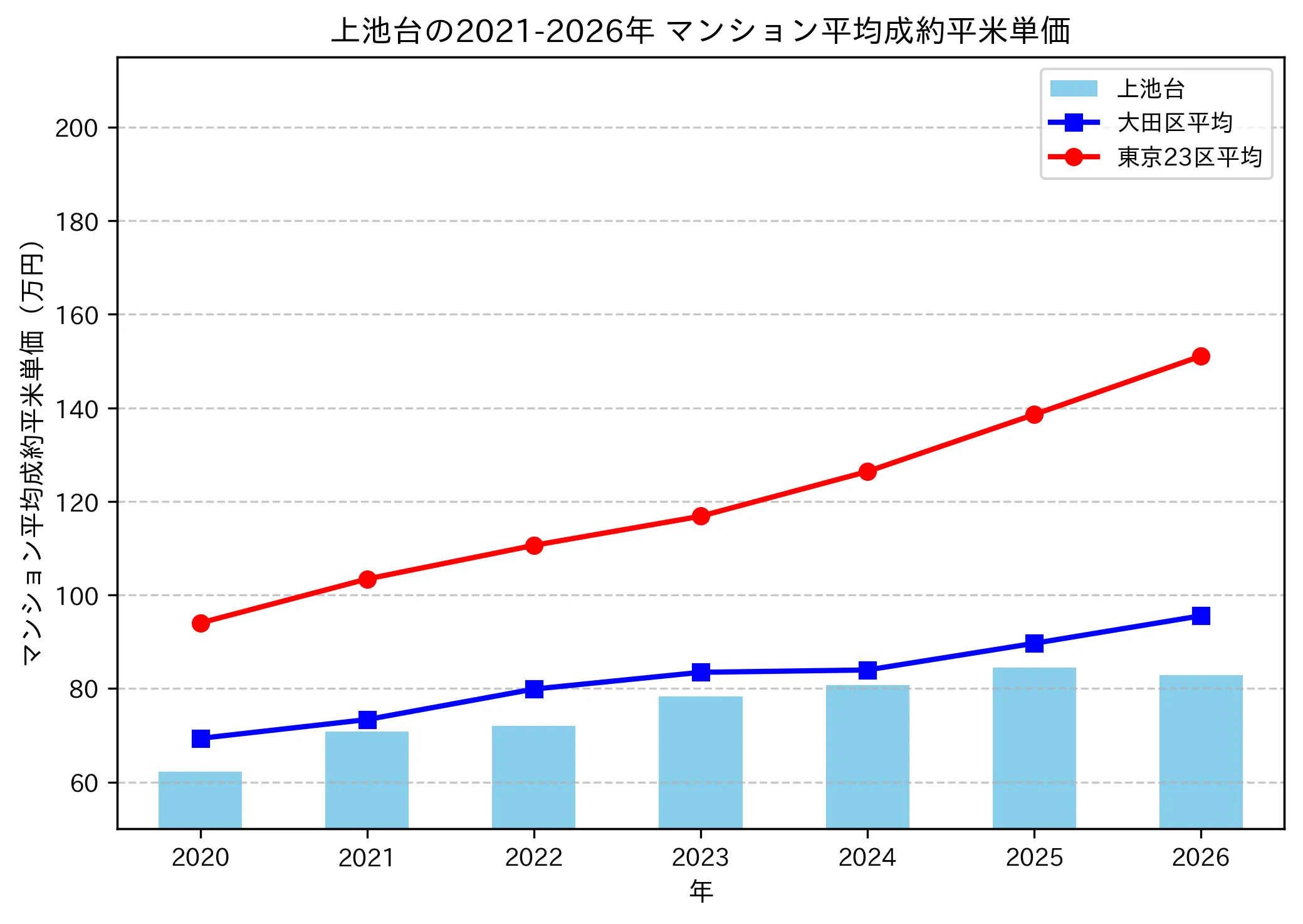 上池台の成約平米単価推移グラフ