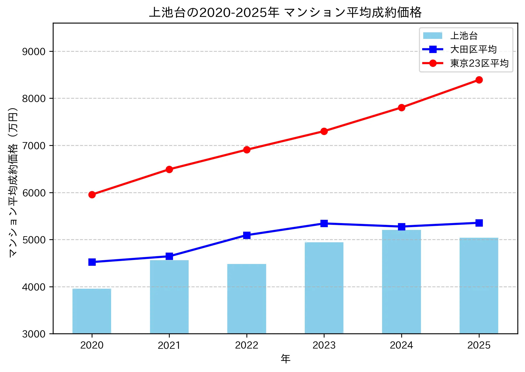 2020～2025年上池台の年ごとのマンション平均成約価格の推移グラフ