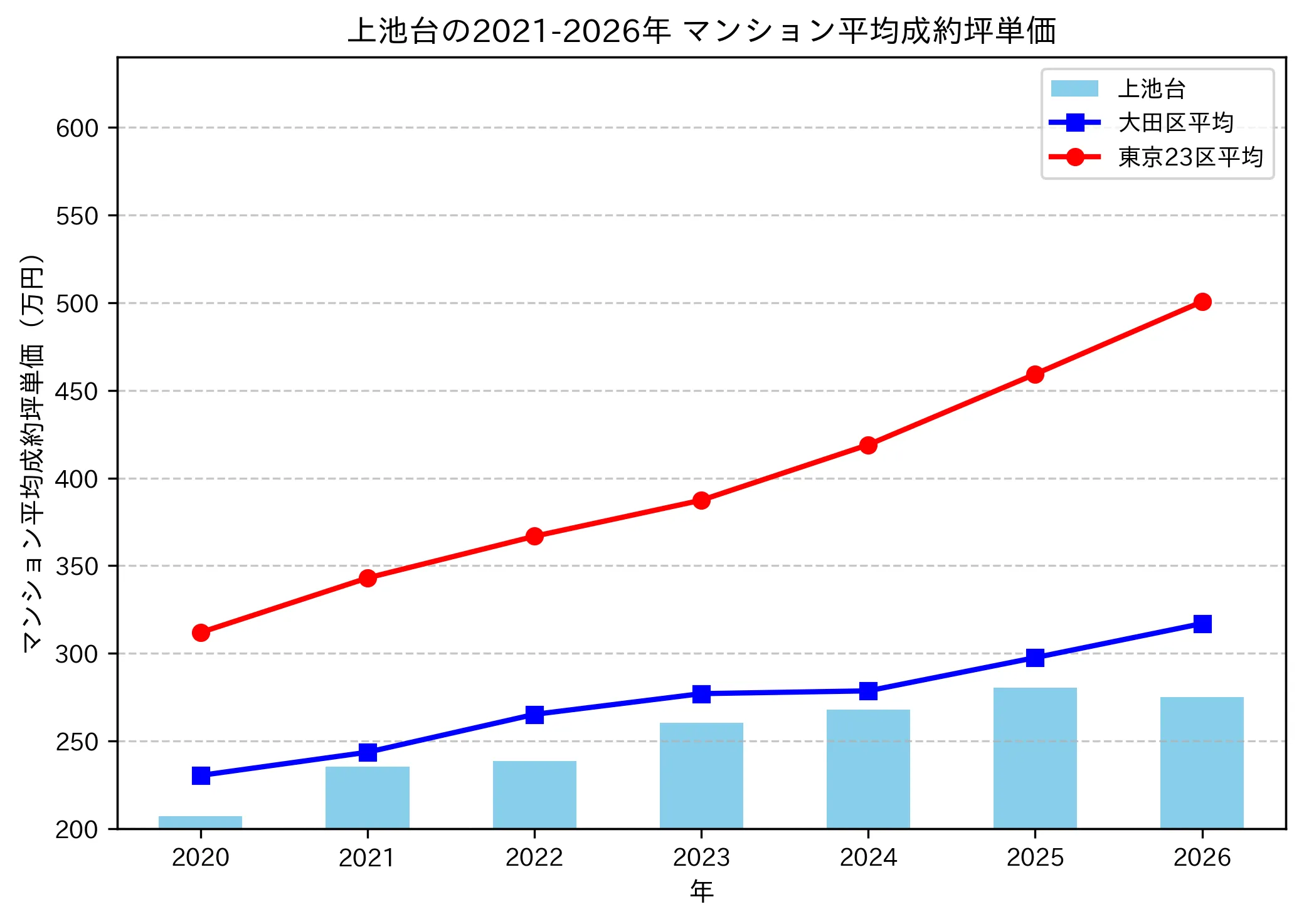 上池台の成約坪単価推移グラフ