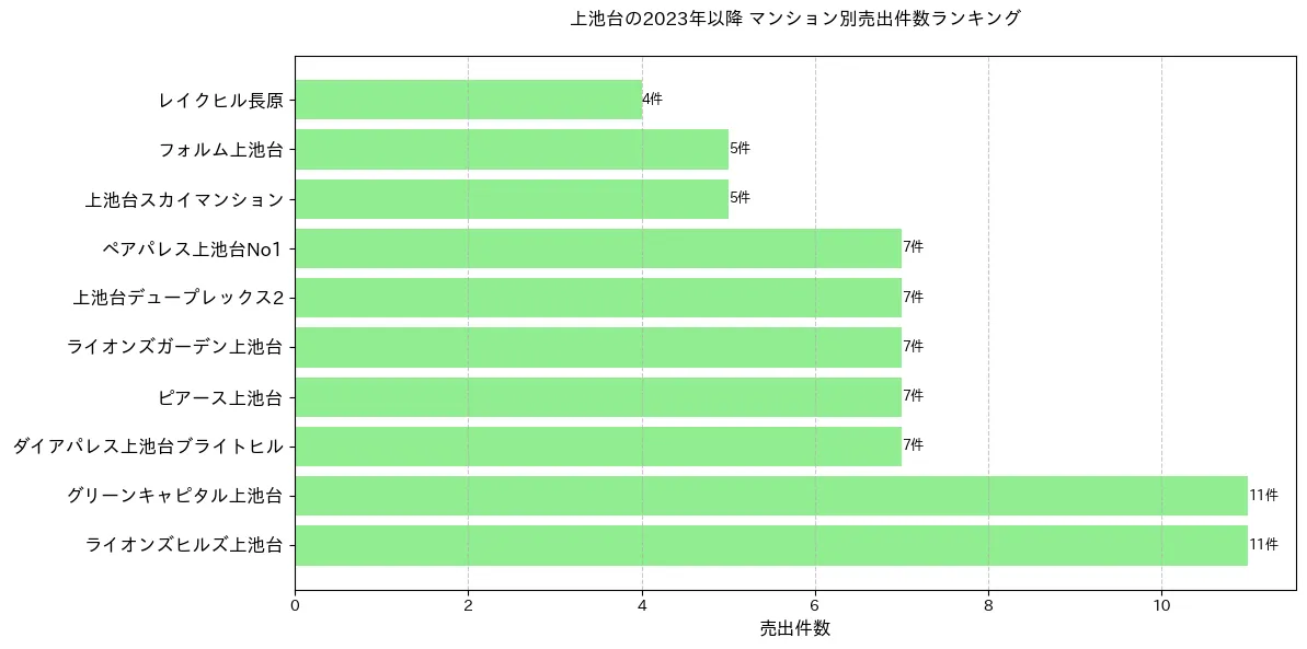 上池台のマンション別売出件数ランキングTOP20