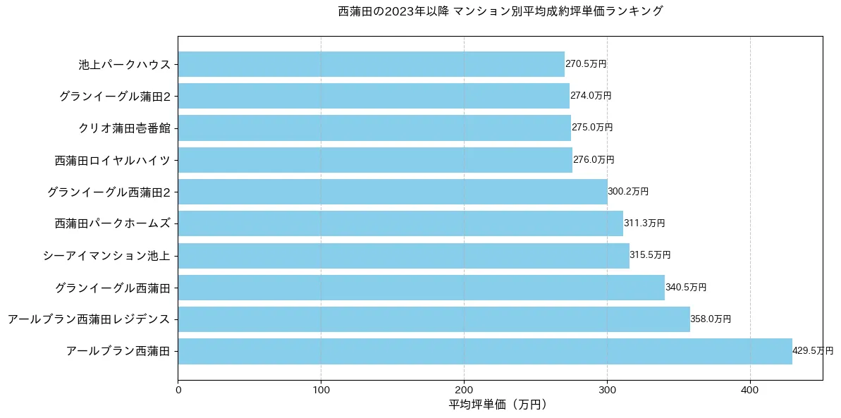 西蒲田の2023年以降のマンション別坪単価ランキング