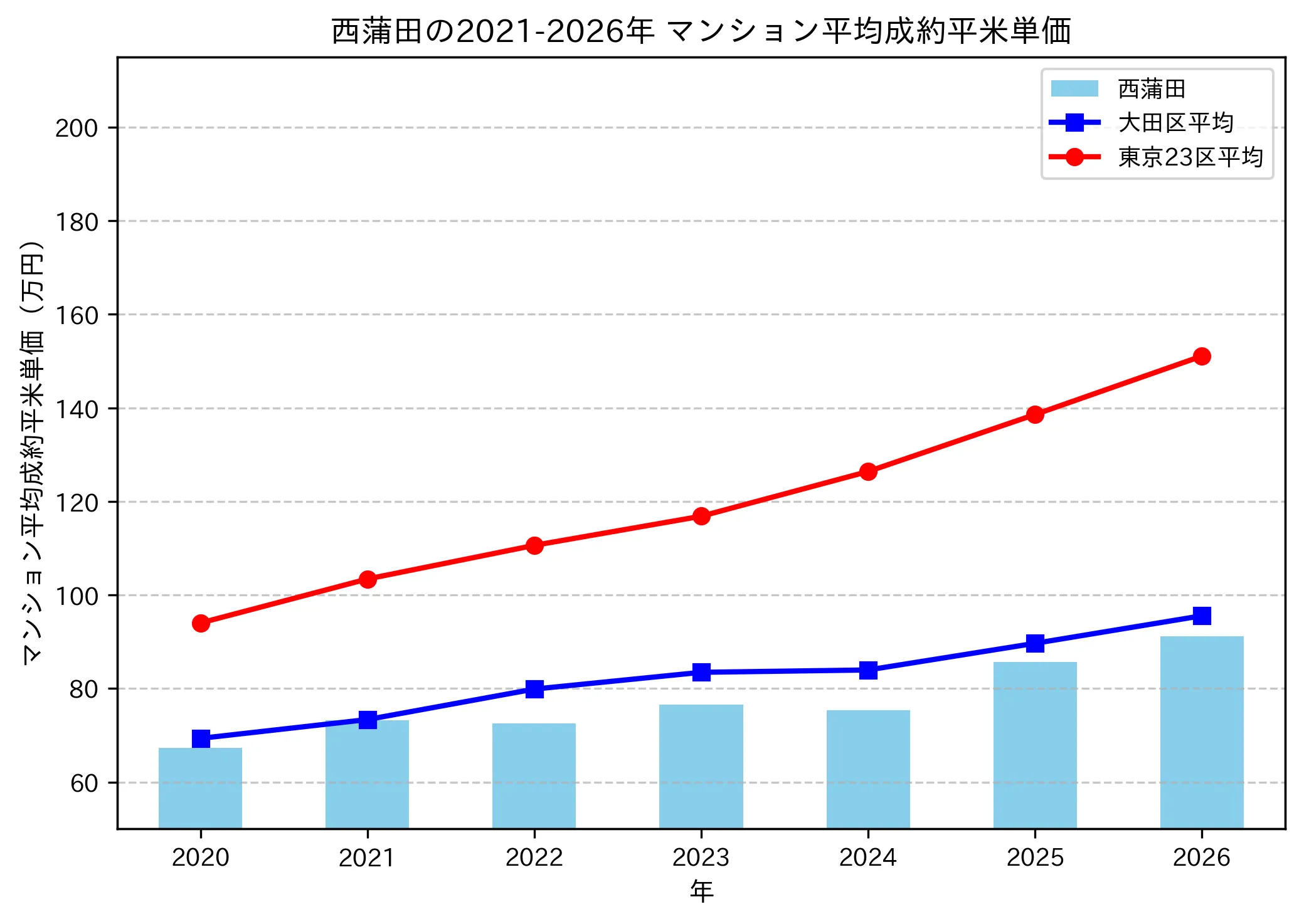 西蒲田の成約平米単価推移グラフ