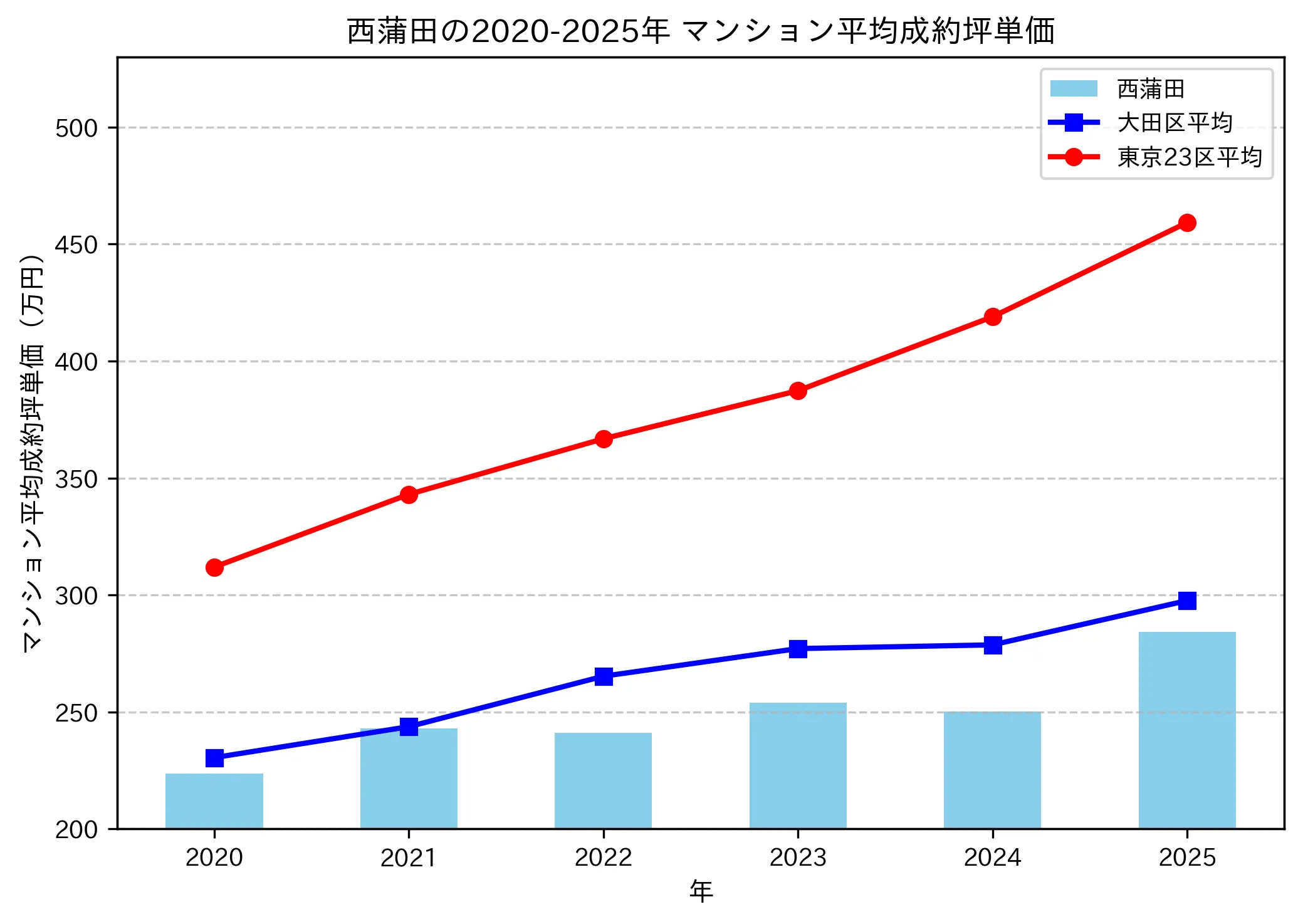 2020～2025年の西蒲田のマンションの成約坪単価推移グラフ