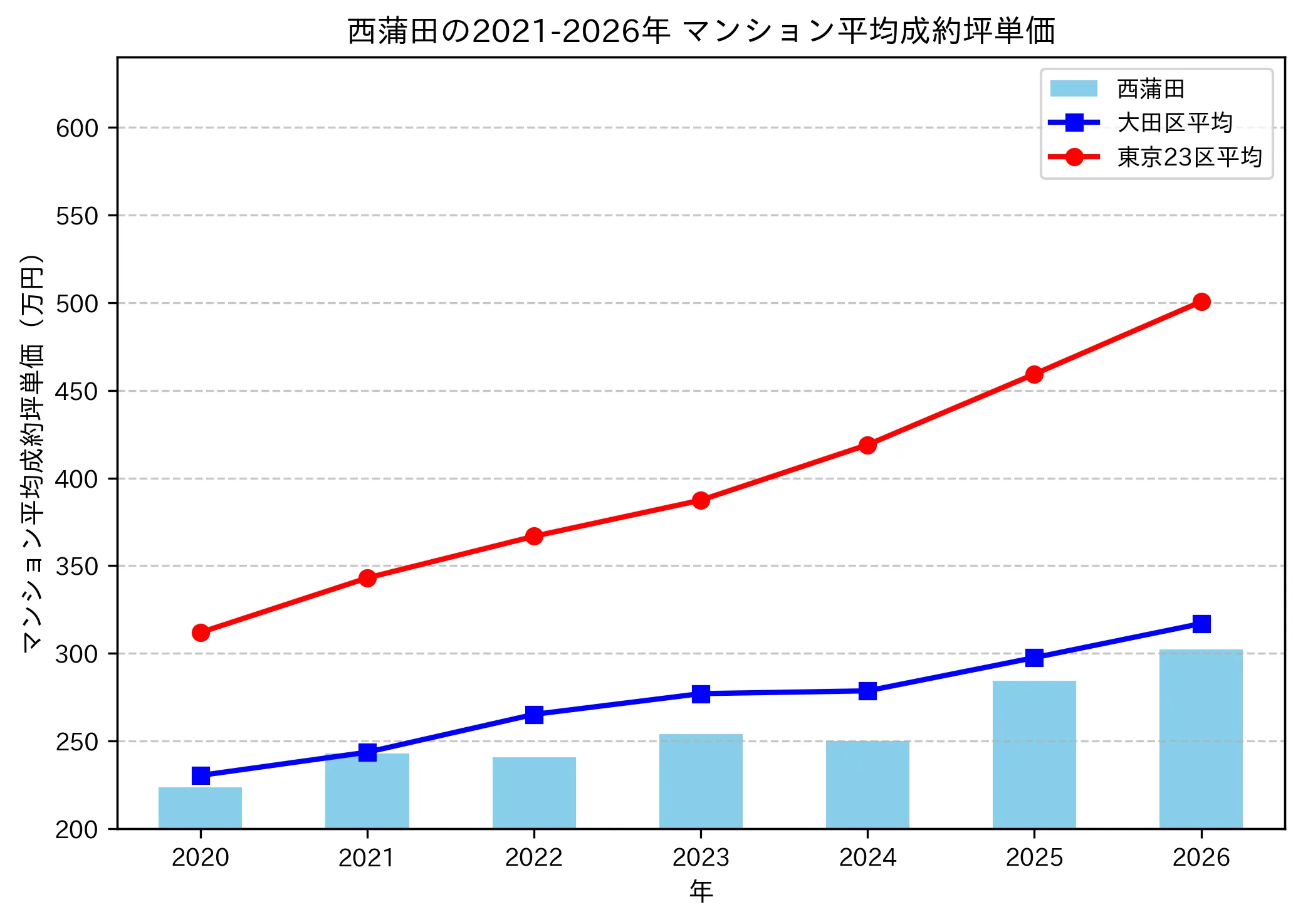 西蒲田の成約坪単価推移グラフ