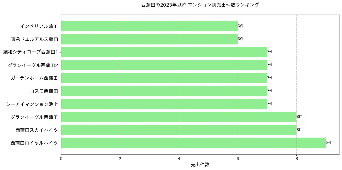 西蒲田のマンション別売出件数ランキングTOP20