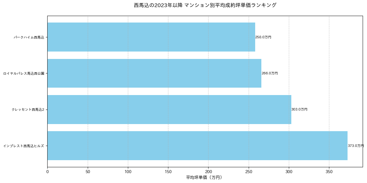 西馬込の2023年以降のマンション別坪単価ランキング