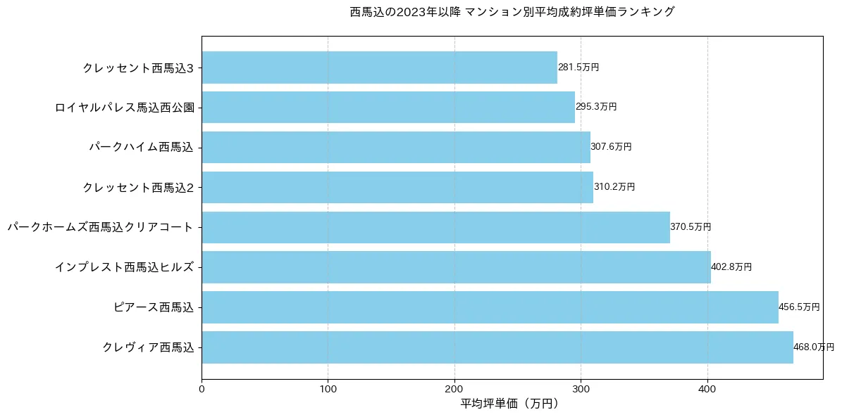 西馬込のマンション別平米単価ランキング