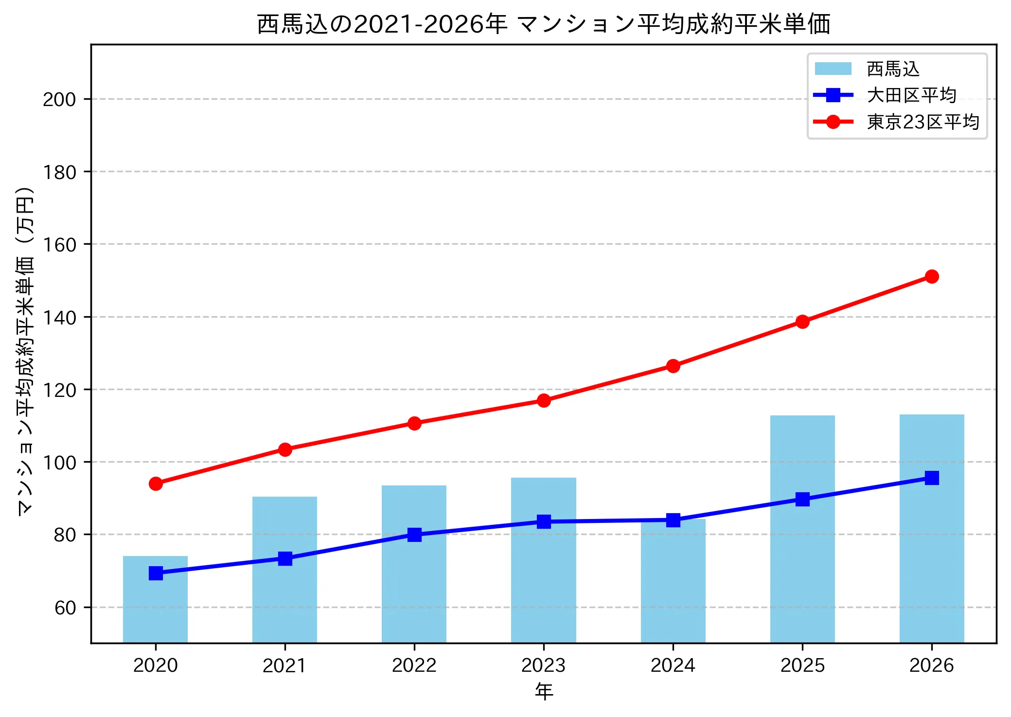 西馬込の成約平米単価推移グラフ