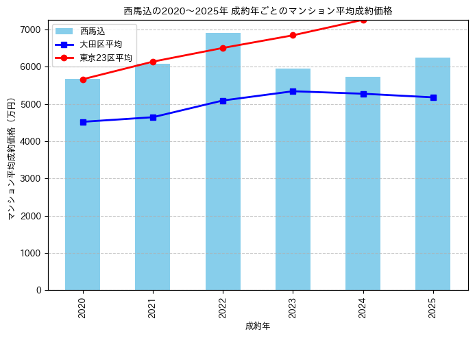 2020～2025年西馬込の年ごとのマンション平均成約価格の推移グラフ