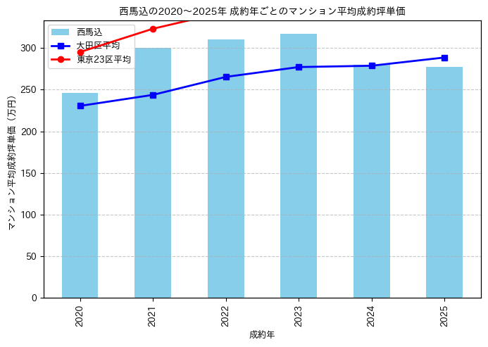 2020～2025年の西馬込のマンションの成約坪単価推移グラフ