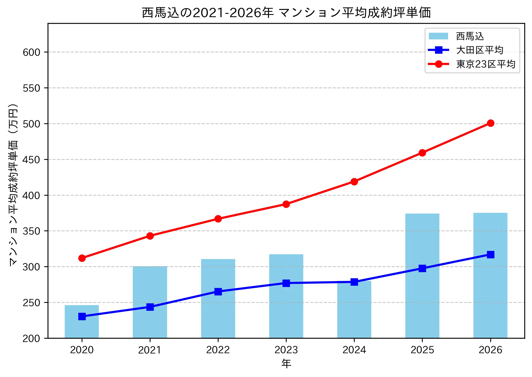 西馬込の成約坪単価推移グラフ