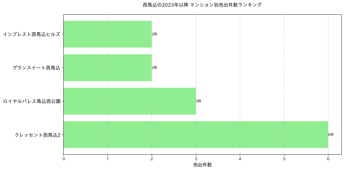 西馬込のマンション別売出件数ランキングTOP20