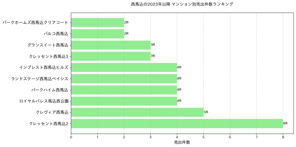 西馬込のマンション別売出件数ランキングTOP20