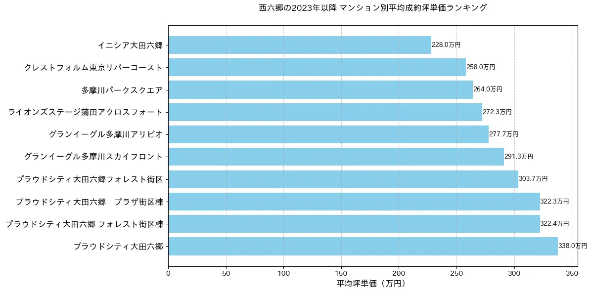 西六郷の2023年以降のマンション別坪単価ランキング