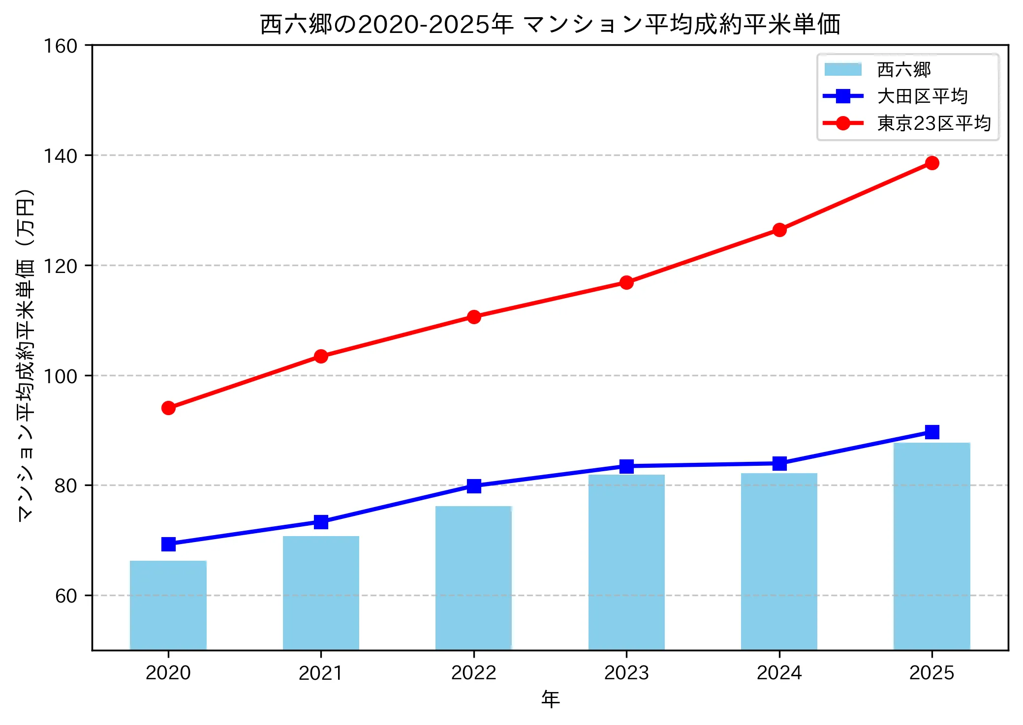 2020～2025年の西六郷のマンションの成約平米単価推移グラフ