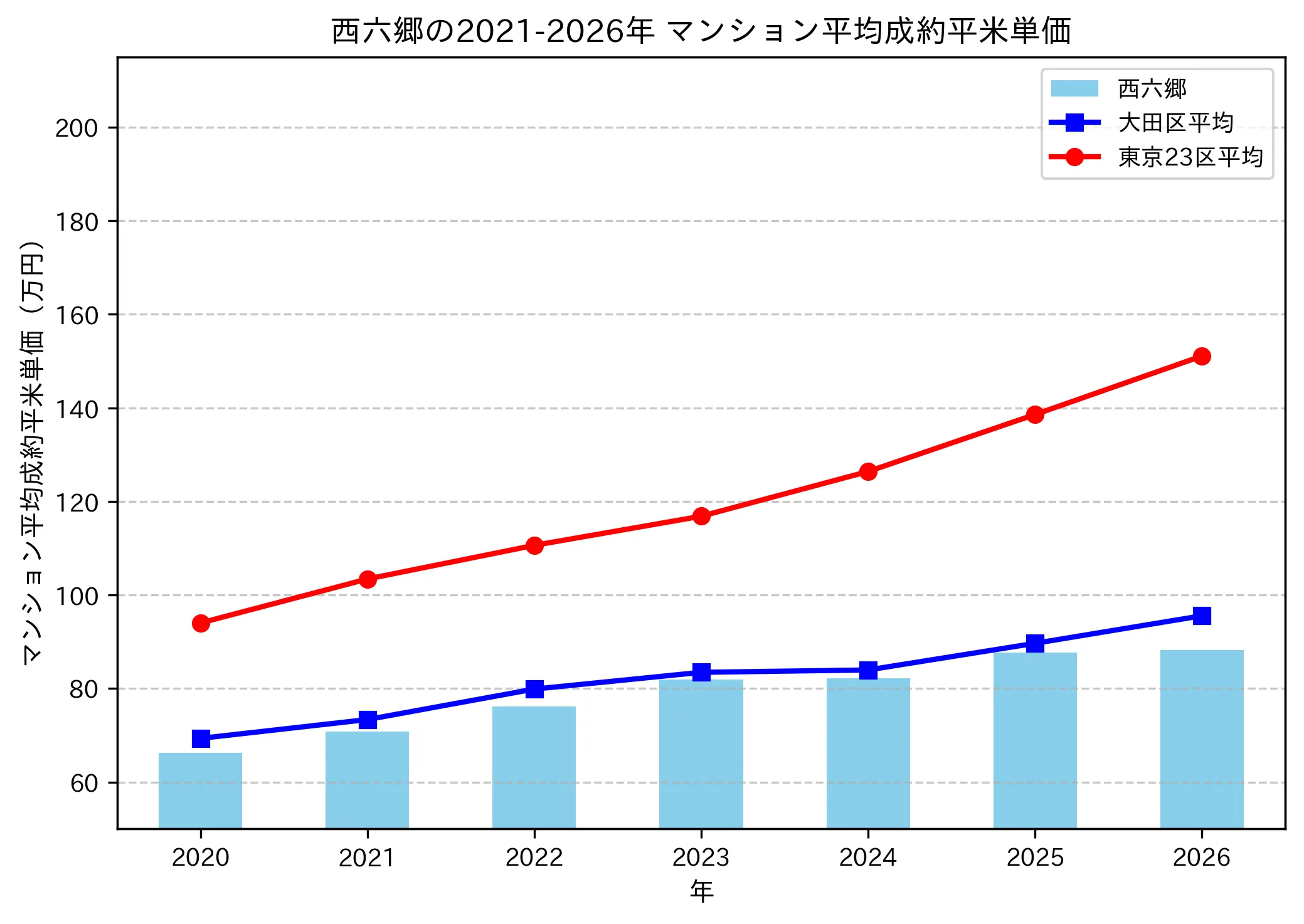 西六郷の成約平米単価推移グラフ