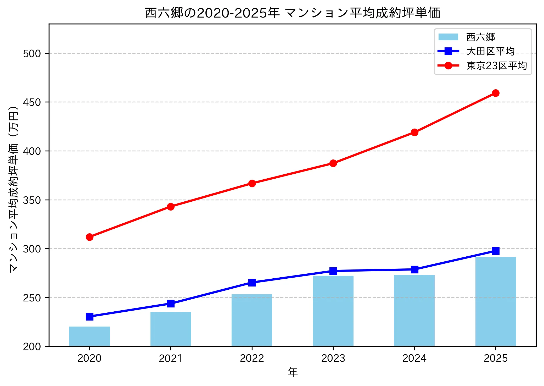 2020～2025年の西六郷のマンションの成約坪単価推移グラフ