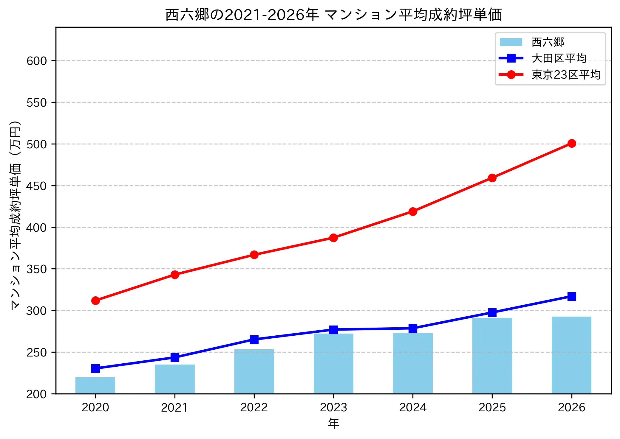 西六郷の成約坪単価推移グラフ