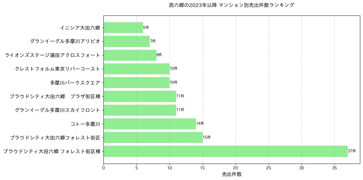 西六郷のマンション別売出件数ランキングTOP20
