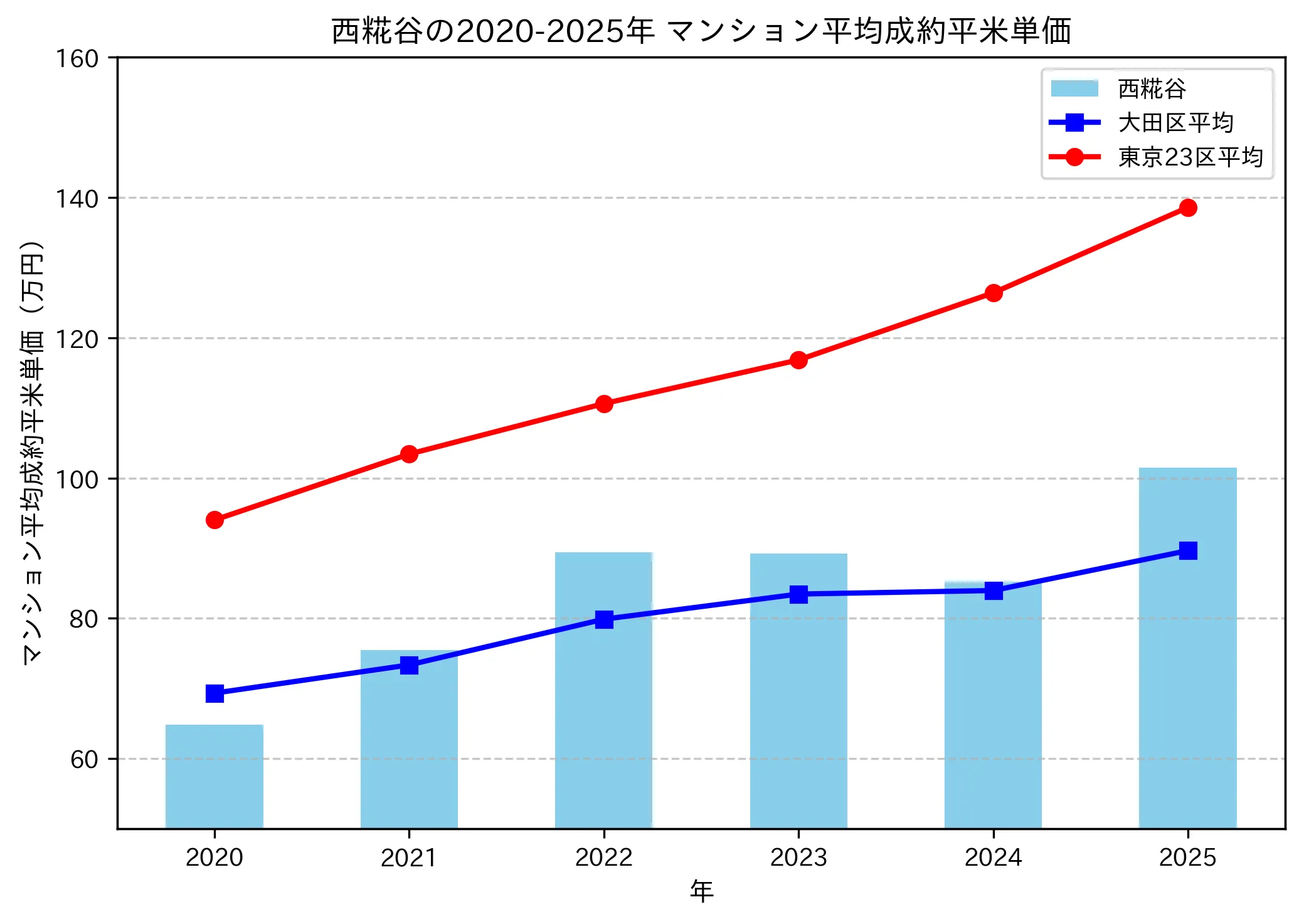 2020～2025年の西糀谷のマンションの成約平米単価推移グラフ