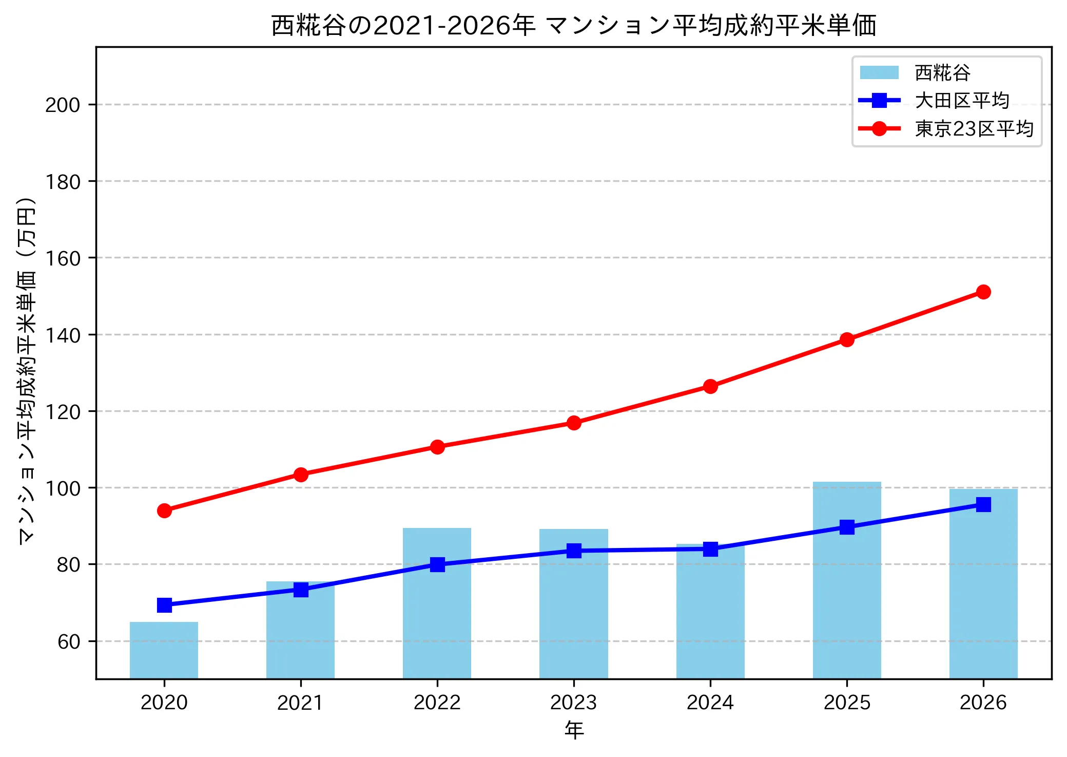 西糀谷の成約平米単価推移グラフ