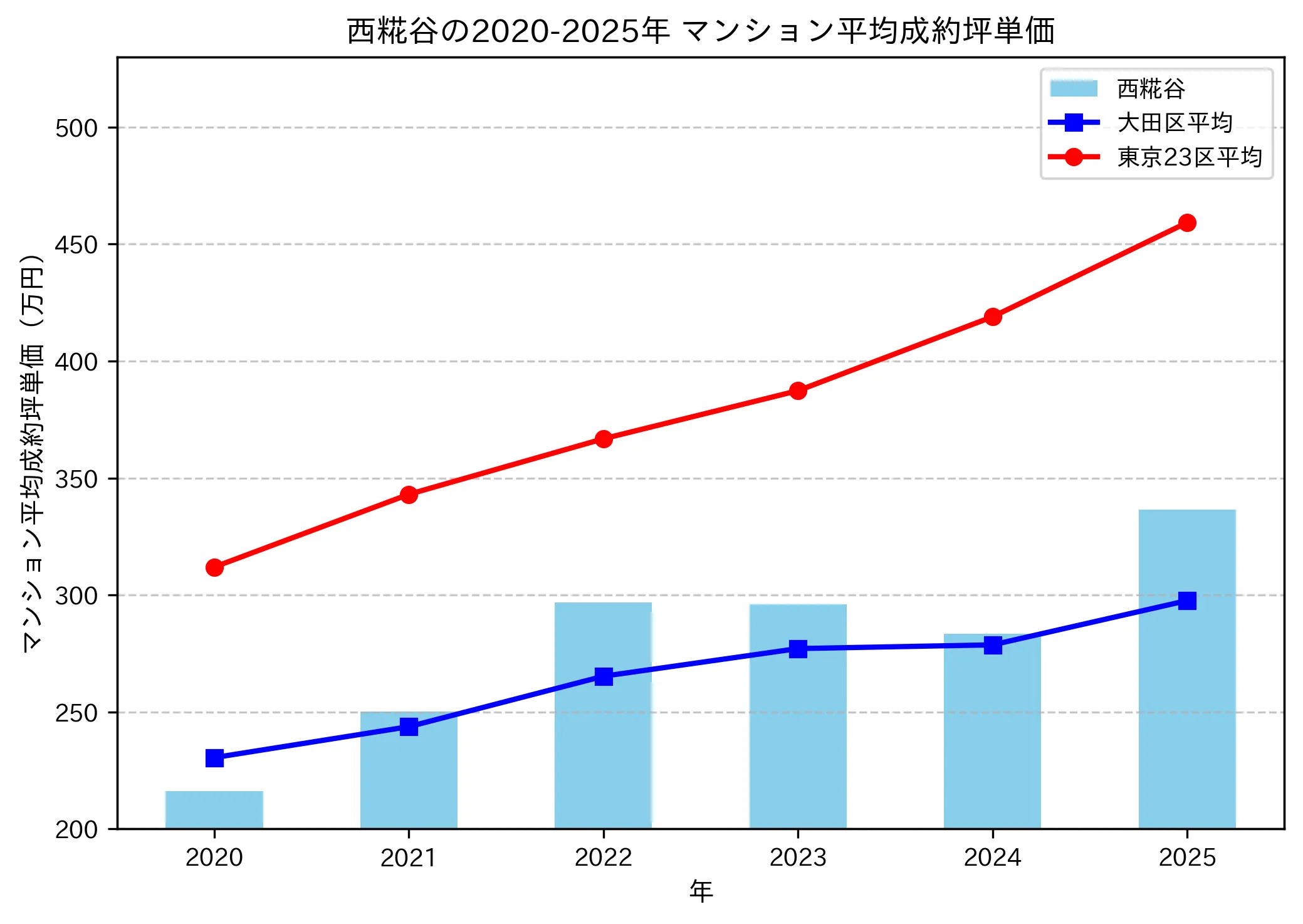 2020～2025年の西糀谷のマンションの成約坪単価推移グラフ