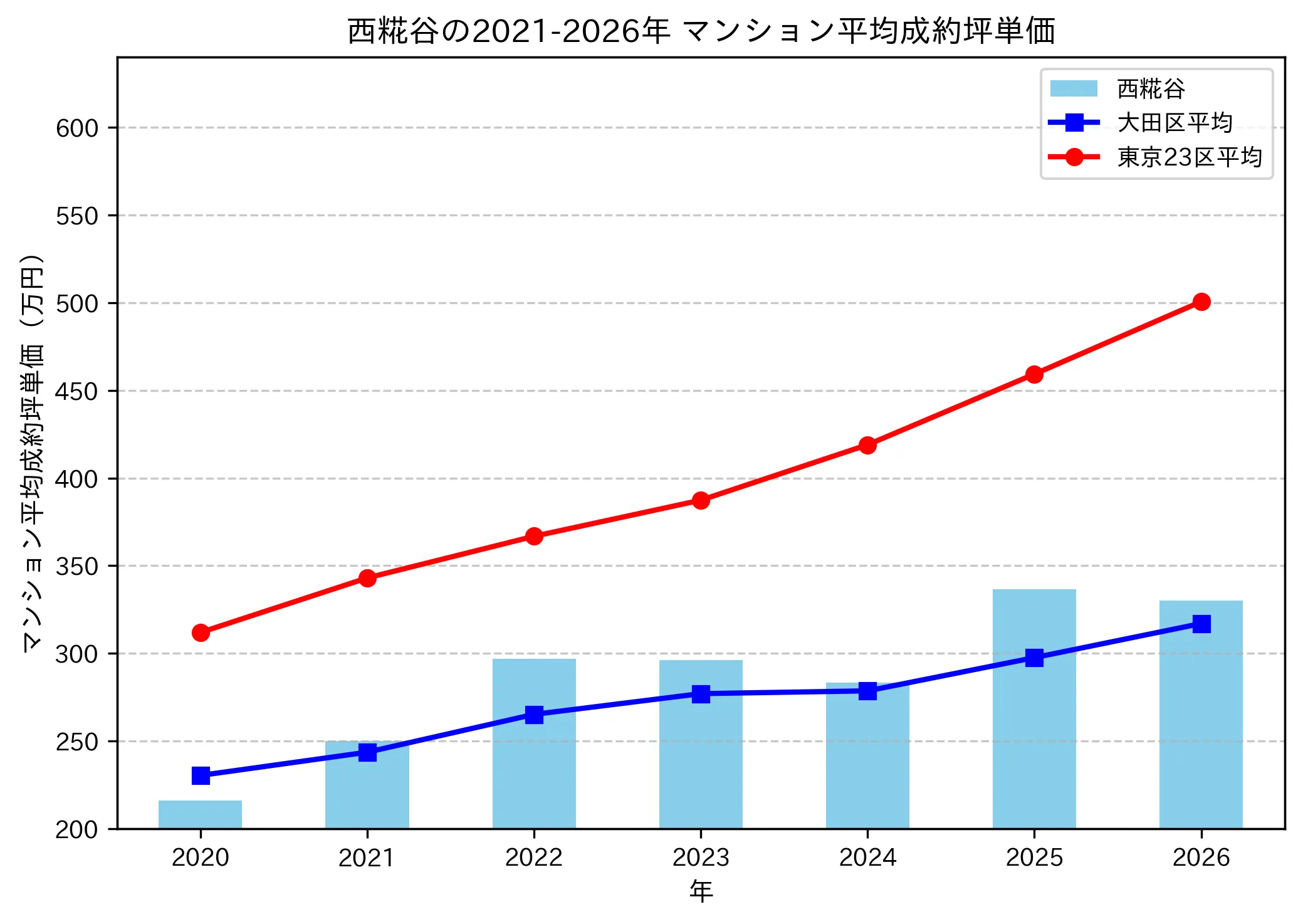 西糀谷の成約坪単価推移グラフ