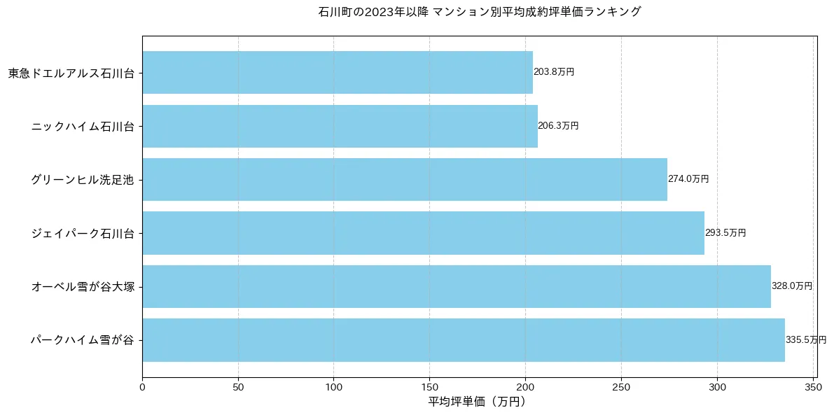 石川町の2023年以降のマンション別坪単価ランキング