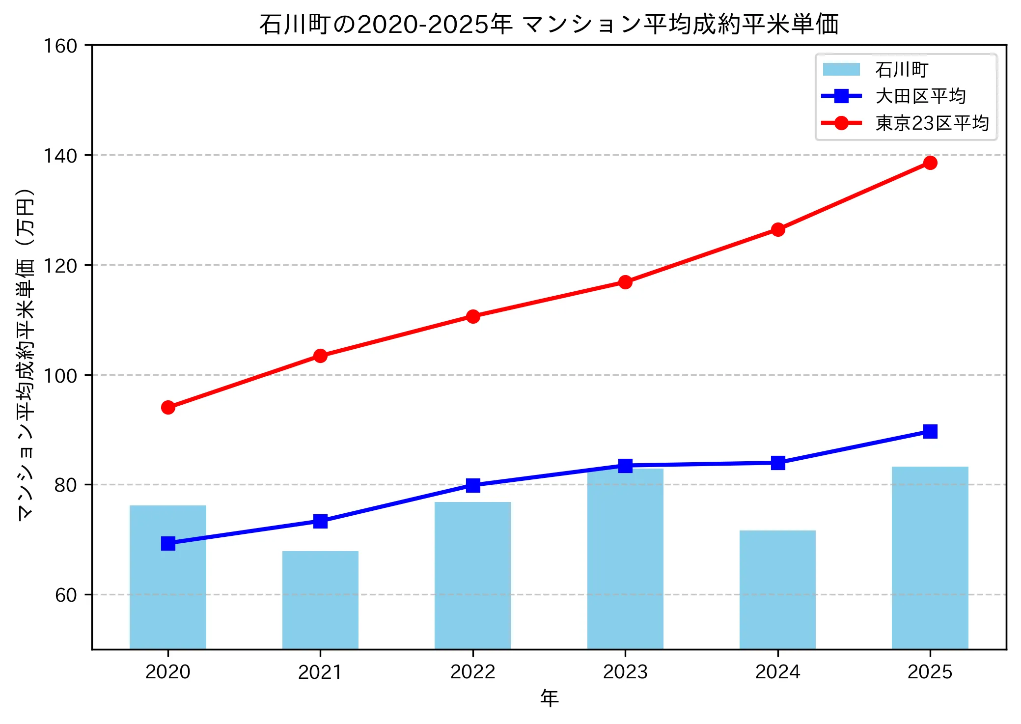 2020～2025年の石川町のマンションの成約平米単価推移グラフ