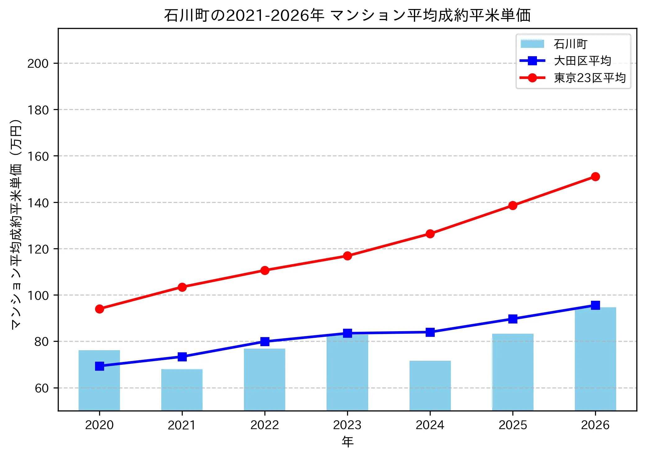 石川町の成約平米単価推移グラフ