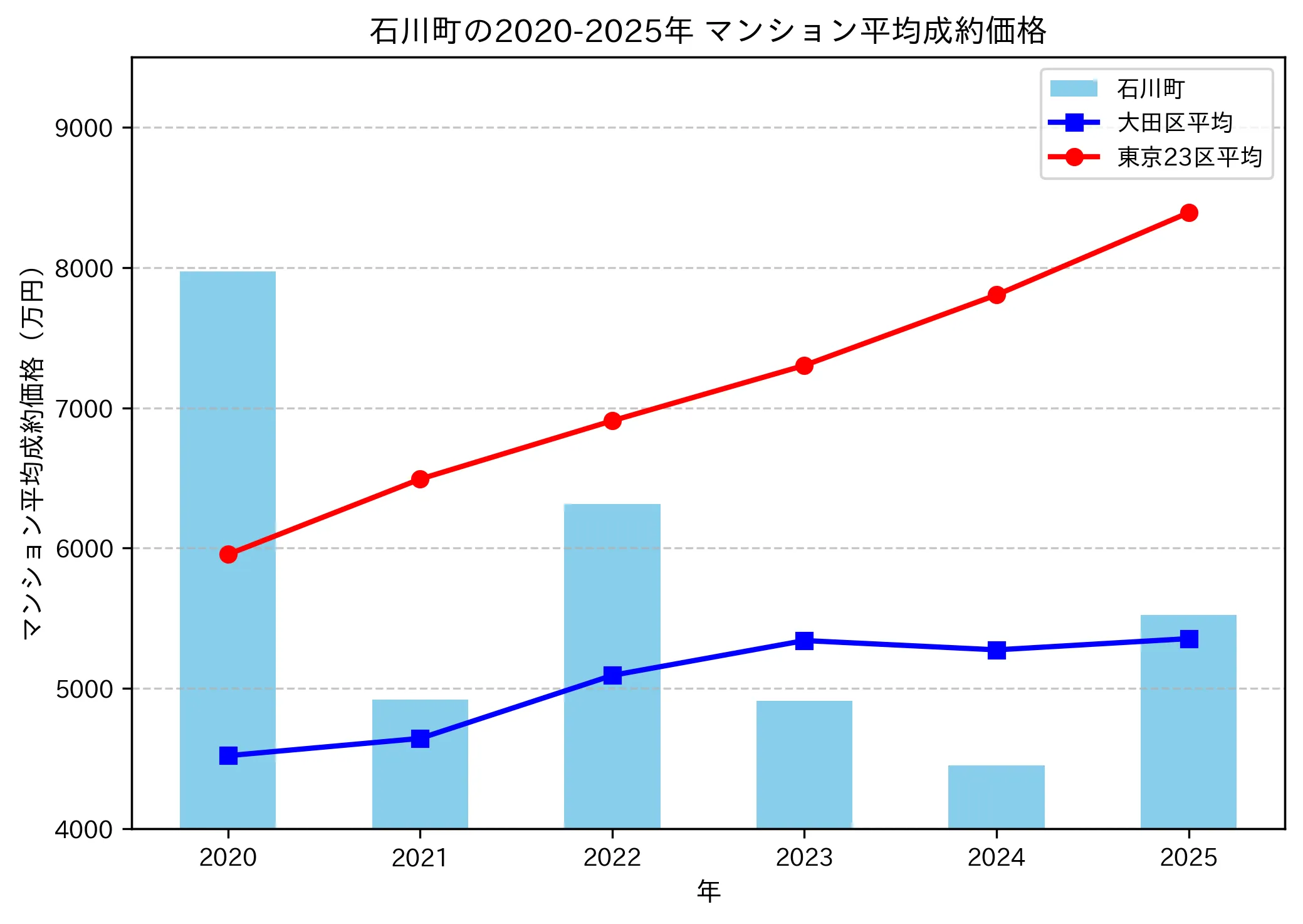 2020～2025年石川町の年ごとのマンション平均成約価格の推移グラフ