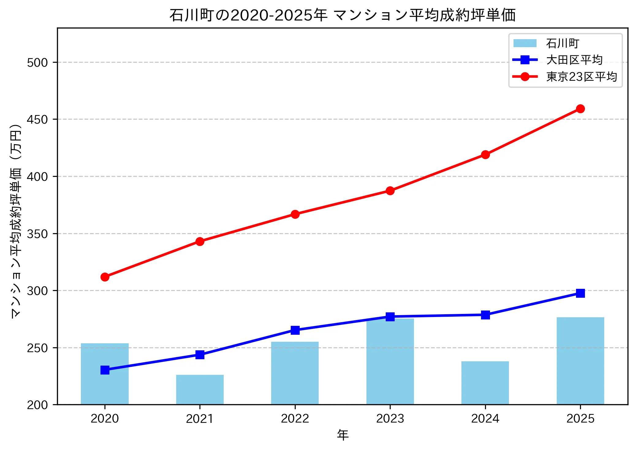 2020～2025年の石川町のマンションの成約坪単価推移グラフ