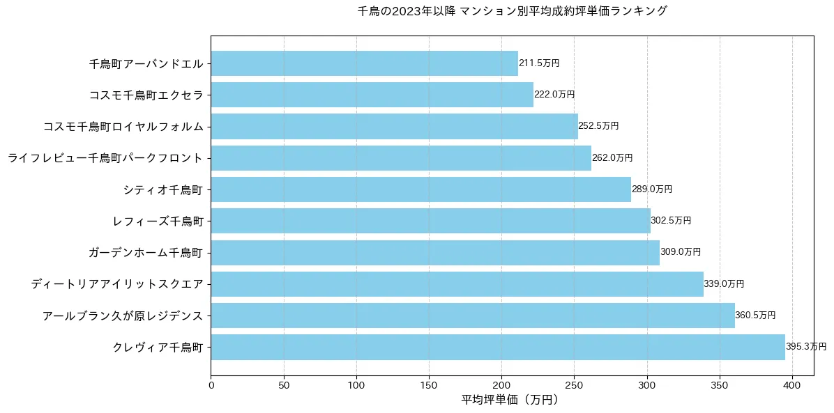 千鳥の2023年以降のマンション別坪単価ランキング