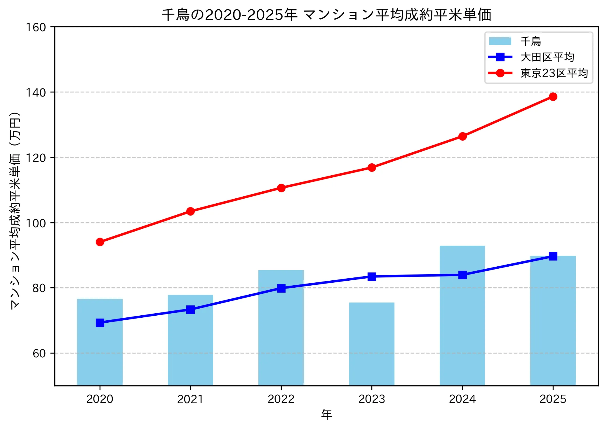 2020～2025年の千鳥のマンションの成約平米単価推移グラフ