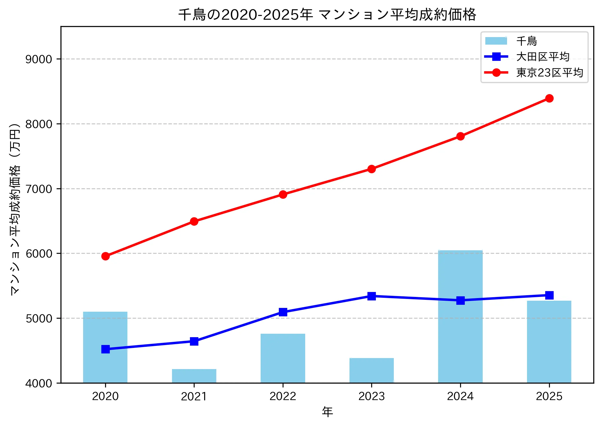 2020～2025年千鳥の年ごとのマンション平均成約価格の推移グラフ