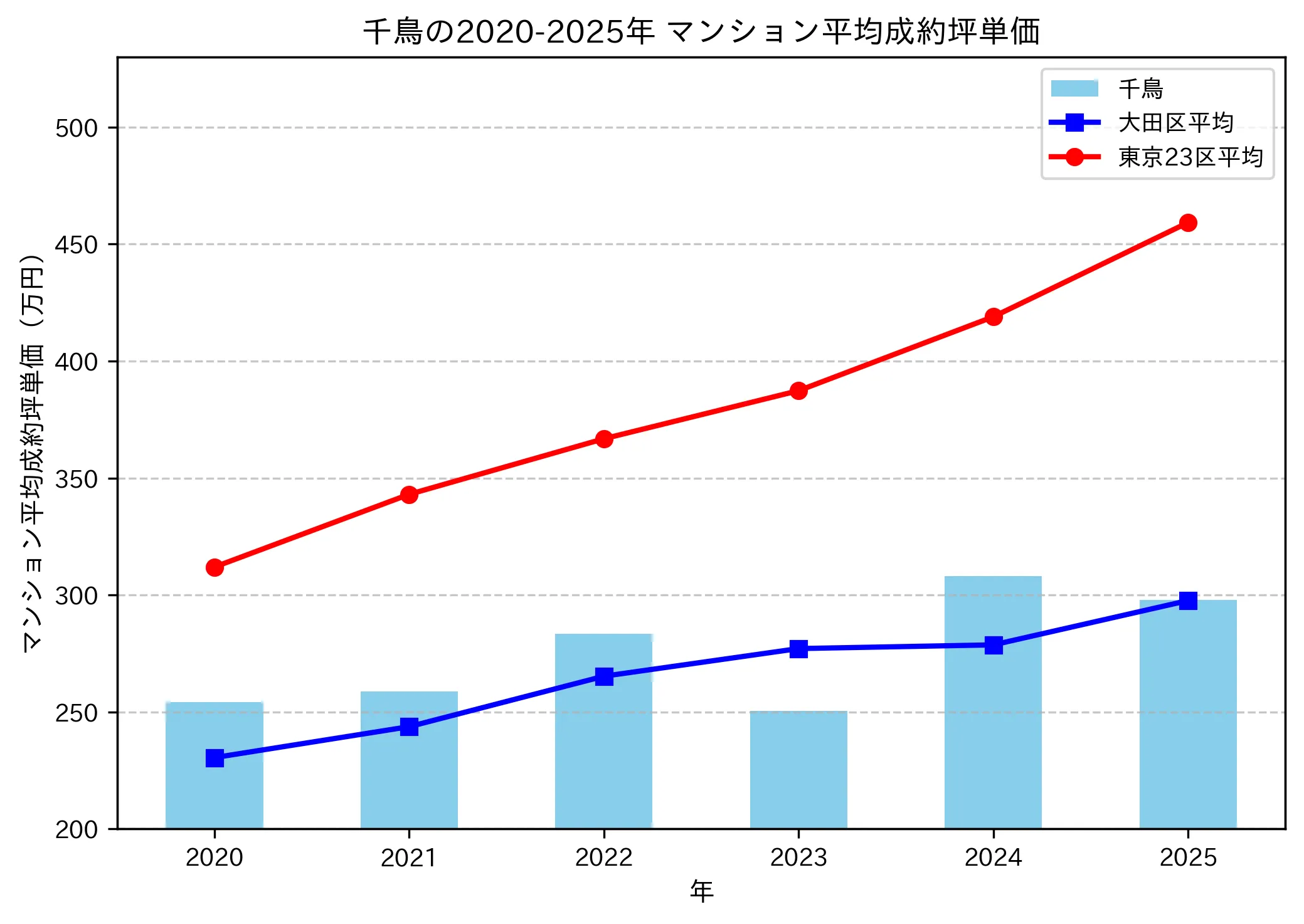 2020～2025年の千鳥のマンションの成約坪単価推移グラフ