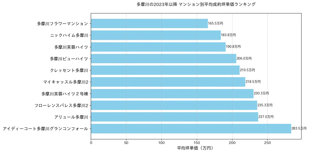 多摩川の2023年以降のマンション別坪単価ランキング