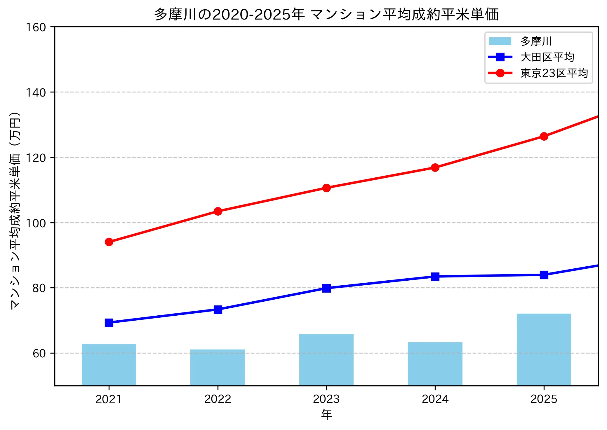 2020~2025年の多摩川のマンションの成約平米単価推移グラフ