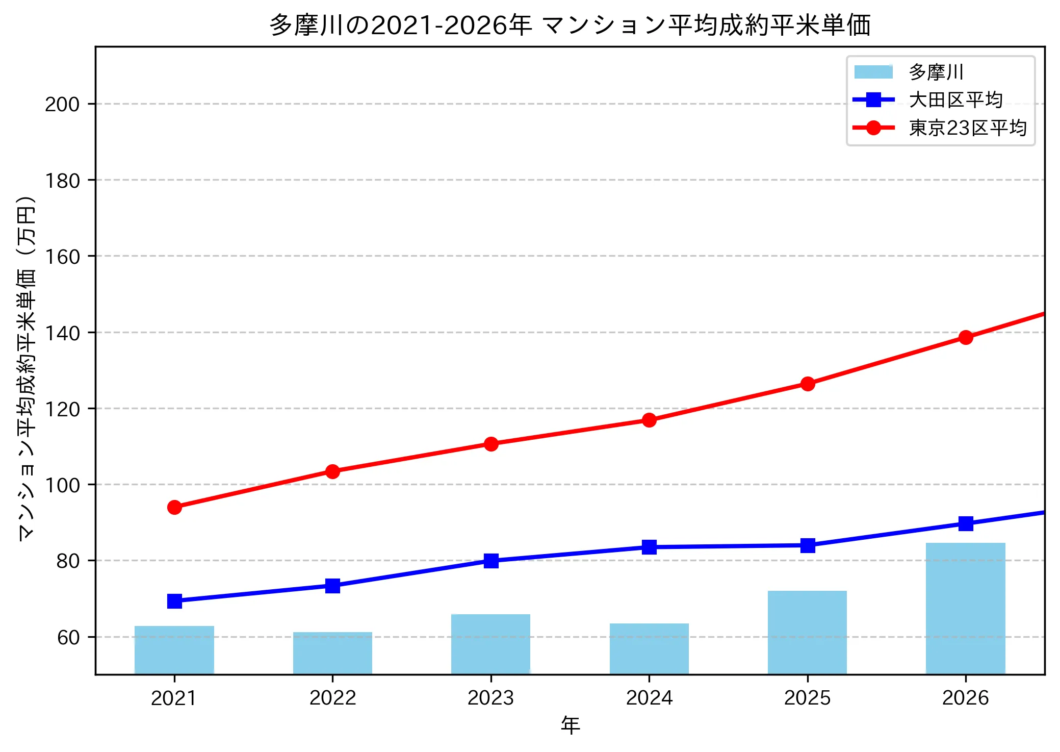 多摩川の成約平米単価推移グラフ