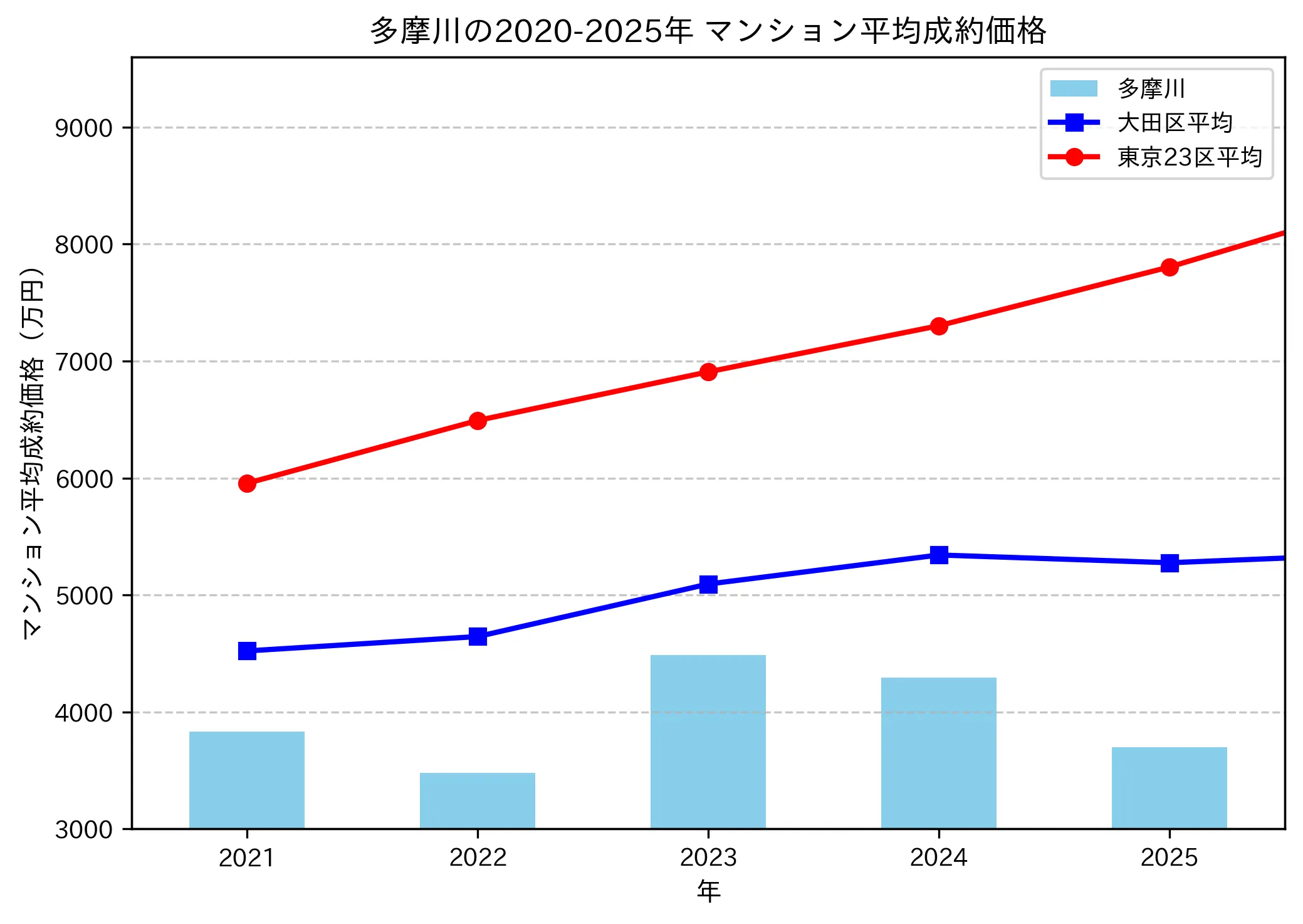 2020~2025年多摩川の年ごとのマンション平均成約価格の推移グラフ