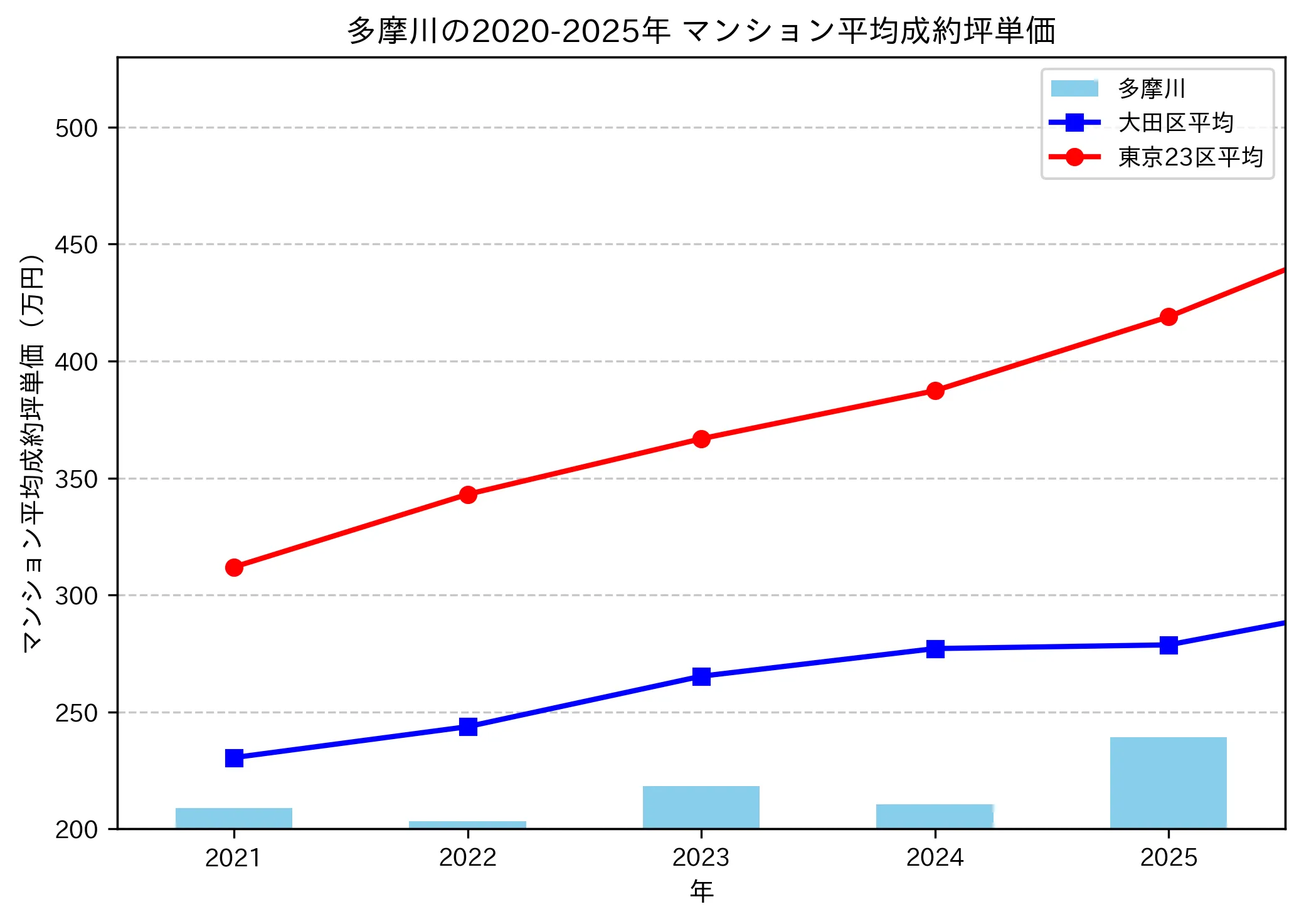2020~2025年の多摩川のマンションの成約坪単価推移グラフ
