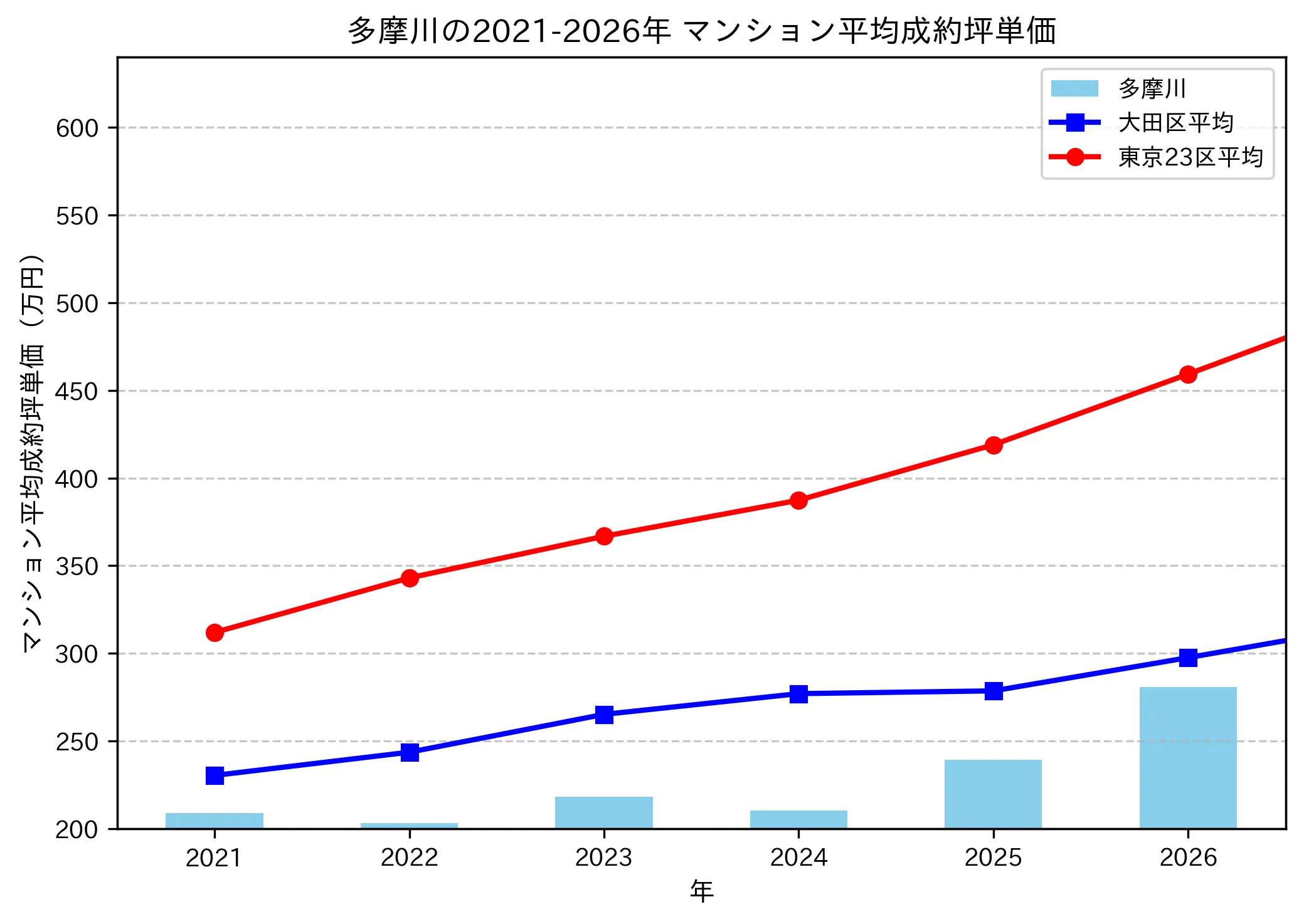 多摩川の成約坪単価推移グラフ