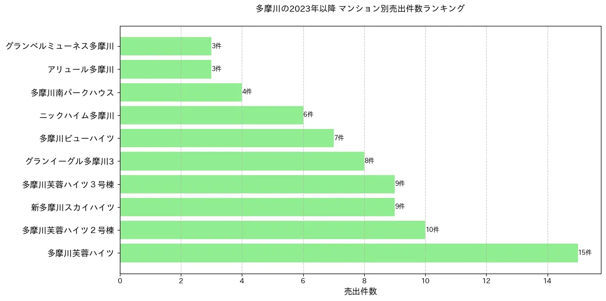 多摩川のマンション別売出件数ランキングTOP20