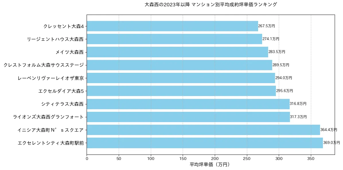 大森西の2023年以降のマンション別坪単価ランキング